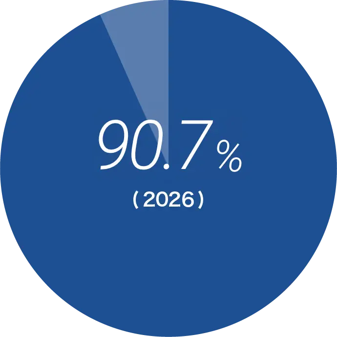93.5％ （2026年2月期）