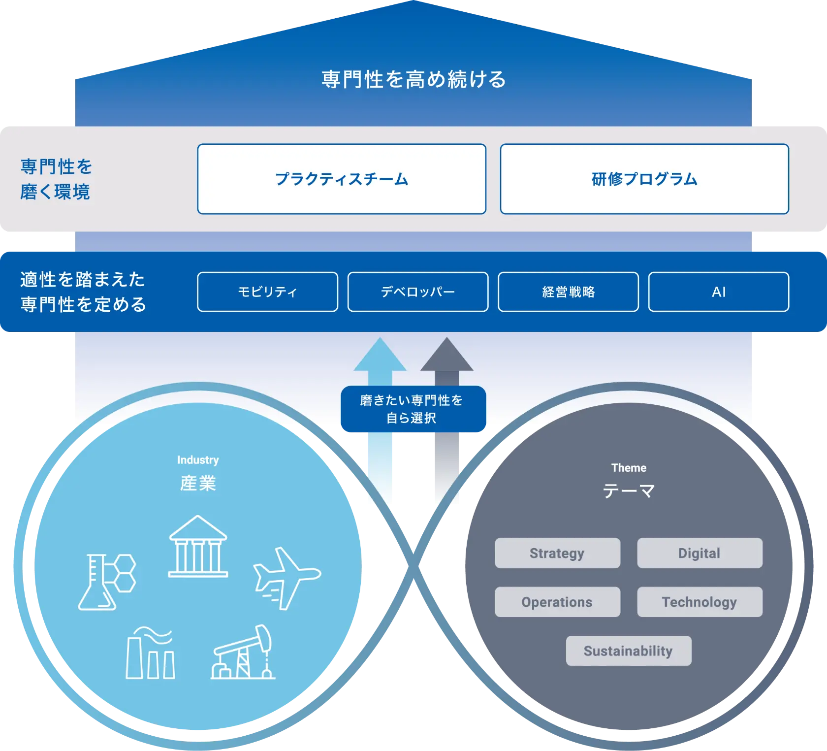 広げる ワンプールを生かし知見の幅を広げる 究める 専門性を究める