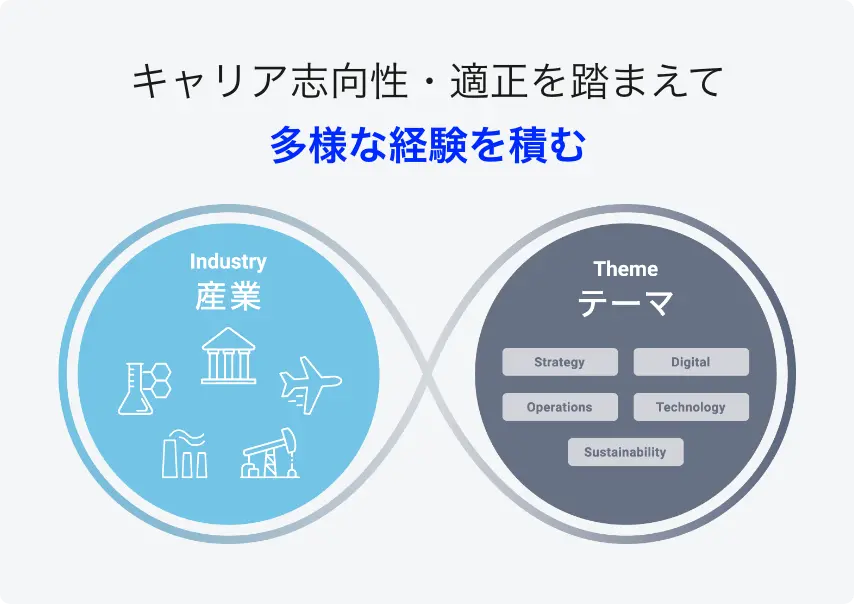 キャリア志向性・適正を踏まえて多様な経験を積む