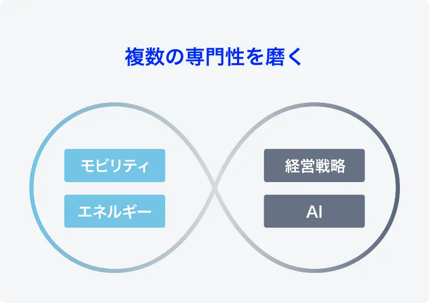 複数の専⾨性を磨く
