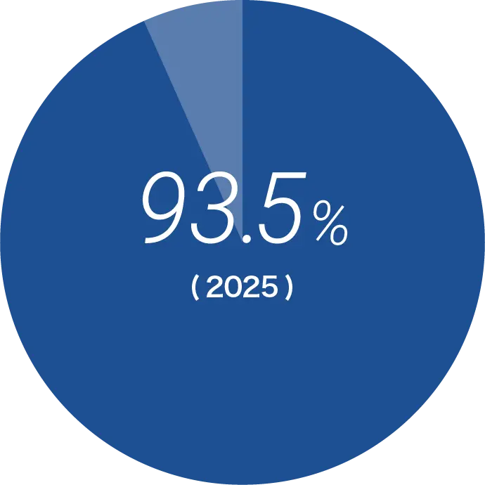 93.5％ （2025年2月期）